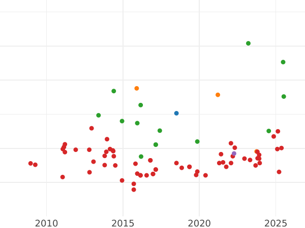 Auktionsverkaufs-Diagramm 1/2 Escudo 1755 S PJ - Goldmünze Wert - Spanien, Ferdinand VI