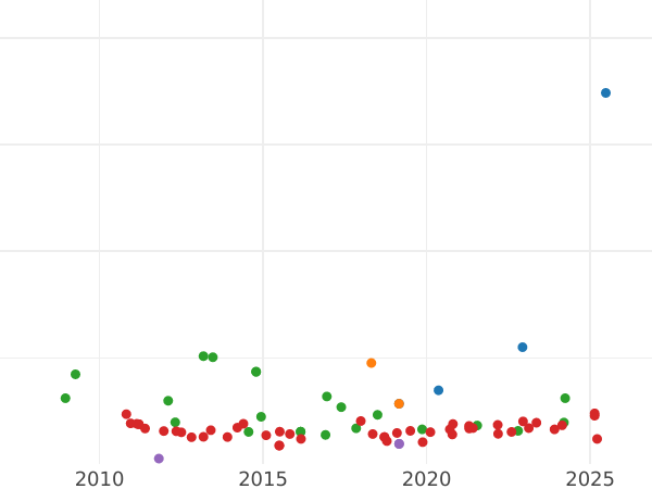 Auktionsverkaufs-Diagramm 1/2 Escudo 1757 S JV - Goldmünze Wert - Spanien, Ferdinand VI