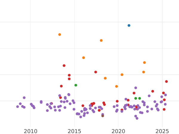 Auktionsverkaufs-Diagramm 1/2 Escudo 1758 S JV - Goldmünze Wert - Spanien, Ferdinand VI