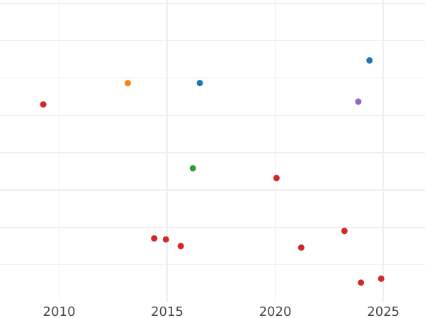 Auction sales chart 2 Escudos 1749 M JB - Gold Coin Value - Spain, Ferdinand VI