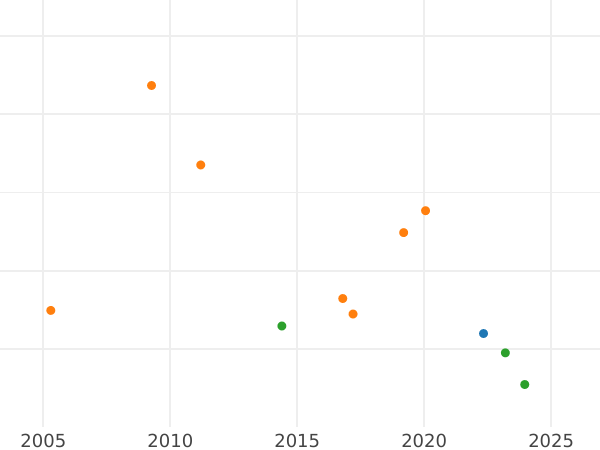 График аукционных продаж 2 эскудо 1749 года S PJ - цена золотой монеты - Испания, Фердинанд VI
