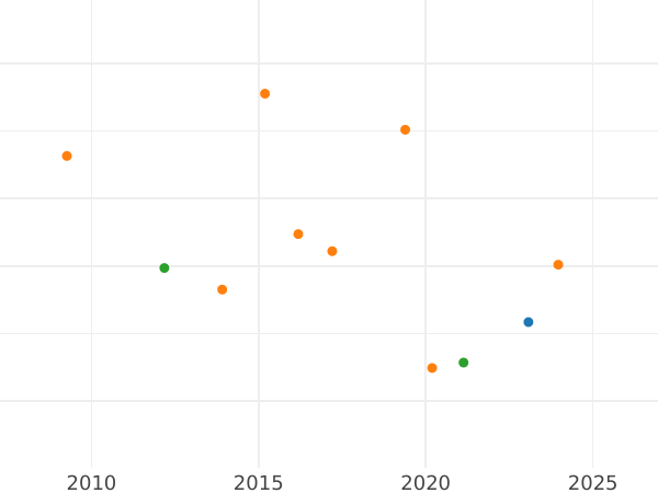 Auktionsverkaufs-Diagramm 4 Escudos 1748 M JB - Goldmünze Wert - Spanien, Ferdinand VI