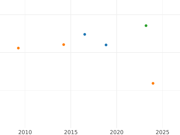 Auction sales chart 4 Escudos 1749 M JB - Gold Coin Value - Spain, Ferdinand VI