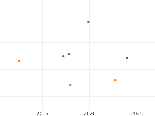 Auction sales chart 4 Escudos 1749 S PJ - Gold Coin Value - Spain, Ferdinand VI