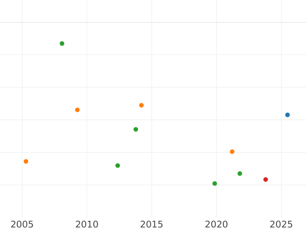 Auction sales chart 8 Escudos 1750 M JB - Gold Coin Value - Spain, Ferdinand VI