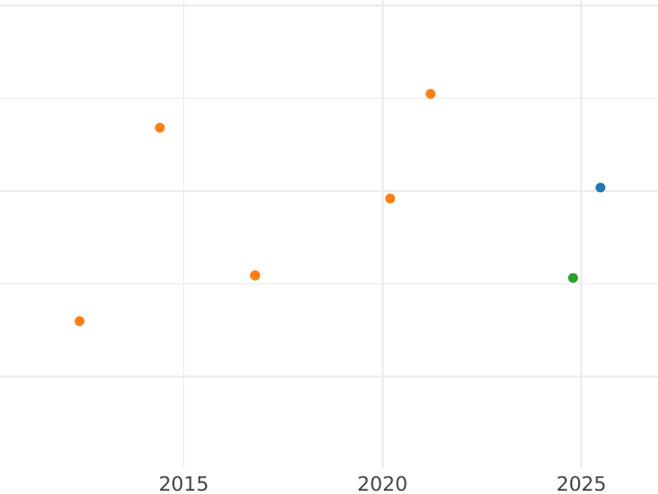 Auction sales chart 8 Escudos 1748 S PJ - Gold Coin Value - Spain, Ferdinand VI