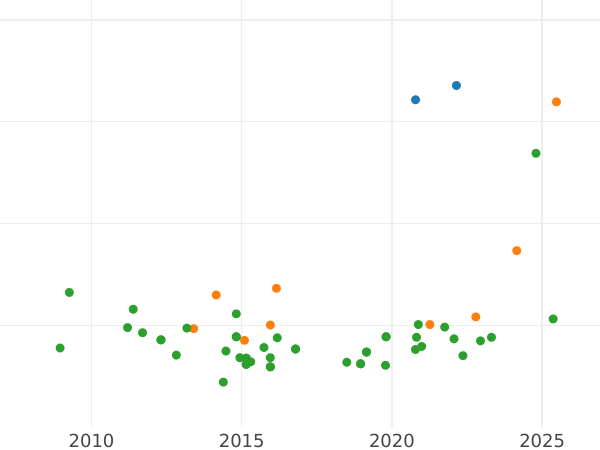 Auktionsverkaufs-Diagramm 1/2 Escudo 1759 M J - Goldmünze Wert - Spanien, Karl III