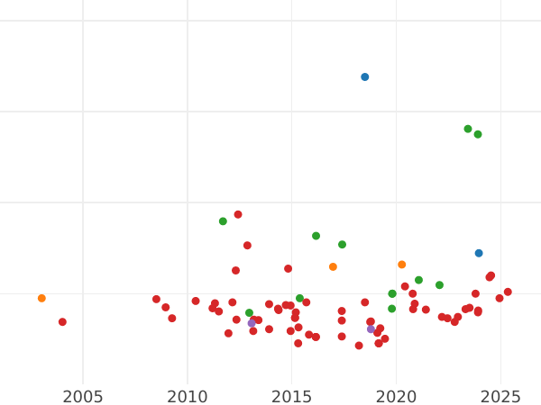 Auktionsverkaufs-Diagramm 1/2 Escudo 1761 M JP - Goldmünze Wert - Spanien, Karl III