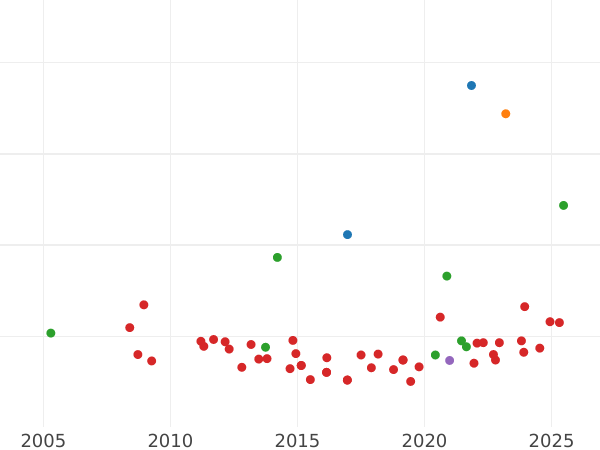 Auktionsverkaufs-Diagramm 1/2 Escudo 1762 M JP - Goldmünze Wert - Spanien, Karl III