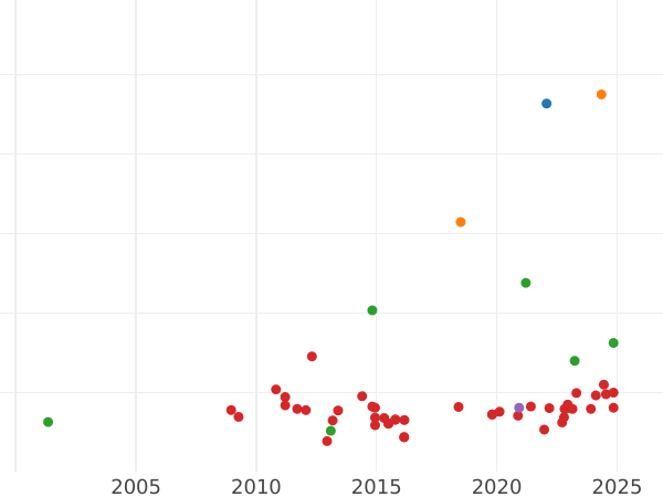 Auktionsverkaufs-Diagramm 1/2 Escudo 1764 M JP - Goldmünze Wert - Spanien, Karl III