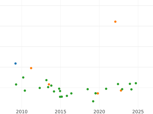 Auktionsverkaufs-Diagramm 1/2 Escudo 1766 M PJ - Goldmünze Wert - Spanien, Karl III