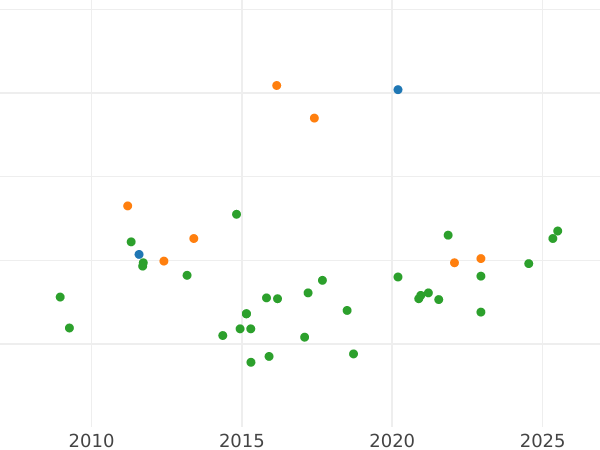 Auktionsverkaufs-Diagramm 1/2 Escudo 1768 M PJ - Goldmünze Wert - Spanien, Karl III