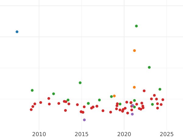 Auktionsverkaufs-Diagramm 1/2 Escudo 1769 M PJ - Goldmünze Wert - Spanien, Karl III