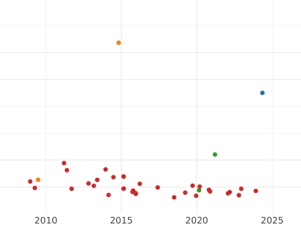 Auktionsverkaufs-Diagramm 1/2 Escudo 1771 M PJ - Goldmünze Wert - Spanien, Karl III