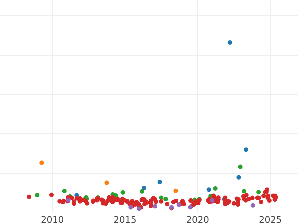 Auktionsverkaufs-Diagramm 1/2 Escudo 1772 M PJ - Goldmünze Wert - Spanien, Karl III