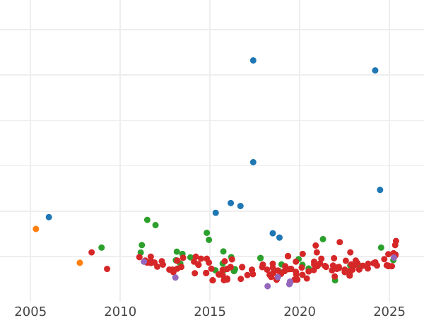 Auction sales chart 1/2 Escudo 1773 M PJ - Gold Coin Value - Spain, Charles III