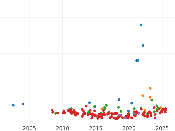 Auction sales chart 1/2 Escudo 1774 M PJ - Gold Coin Value - Spain, Charles III
