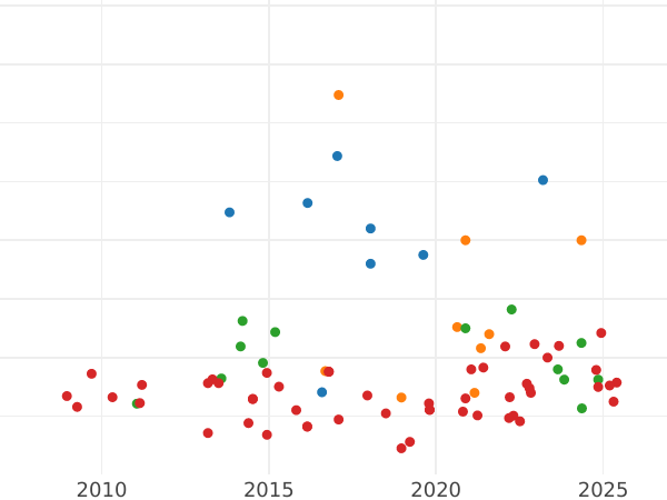 Auction sales chart 1/2 Escudo 1776 M PJ - Gold Coin Value - Spain, Charles III