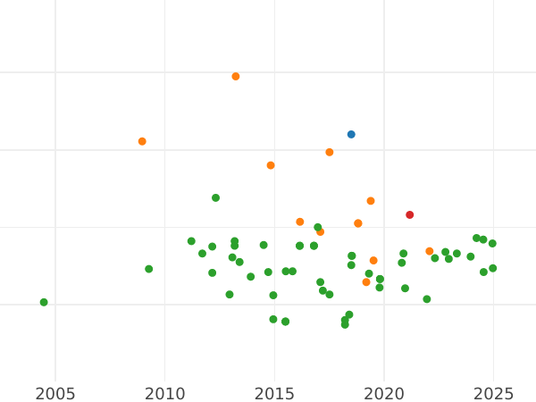 Auction sales chart 1/2 Escudo 1777 M PJ - Gold Coin Value - Spain, Charles III