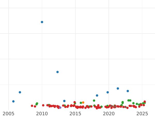 Auction sales chart 1/2 Escudo 1778 M PJ - Gold Coin Value - Spain, Charles III