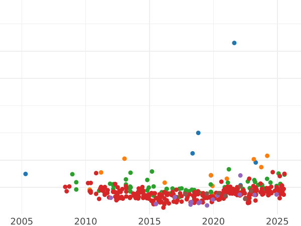 Auction sales chart 1/2 Escudo 1783 M JD - Gold Coin Value - Spain, Charles III