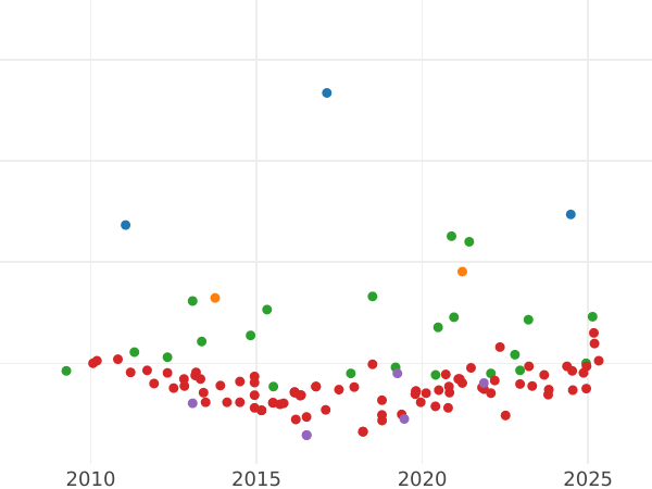 Auction sales chart 1/2 Escudo 1784 M JD - Gold Coin Value - Spain, Charles III