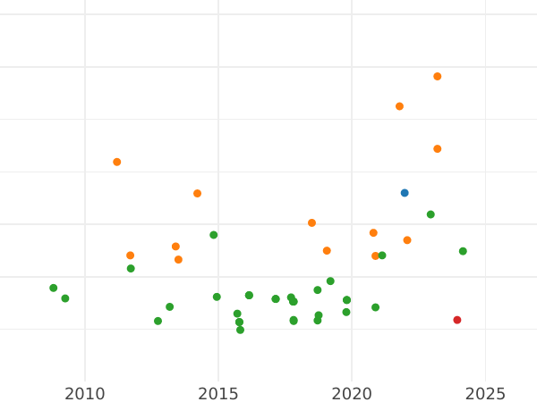 Auction sales chart 1/2 Escudo 1785 M DV - Gold Coin Value - Spain, Charles III