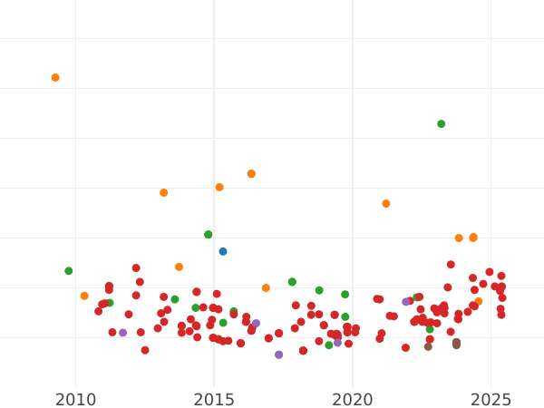Auction sales chart 1/2 Escudo 1787 M DV - Gold Coin Value - Spain, Charles III
