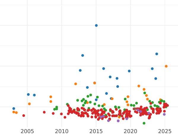 Auction sales chart 1/2 Escudo 1788 M M - Gold Coin Value - Spain, Charles III
