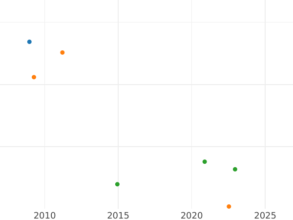 Auction sales chart 1/2 Escudo 1788 M DV - Gold Coin Value - Spain, Charles III
