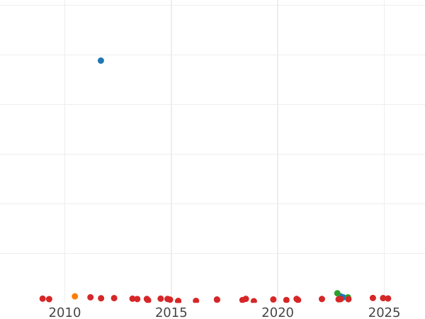 Auktionsverkaufs-Diagramm 1/2 Escudo 1759 S JV - Goldmünze Wert - Spanien, Karl III