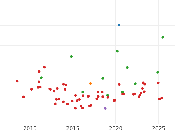 Auktionsverkaufs-Diagramm 1/2 Escudo 1760 S JV - Goldmünze Wert - Spanien, Karl III