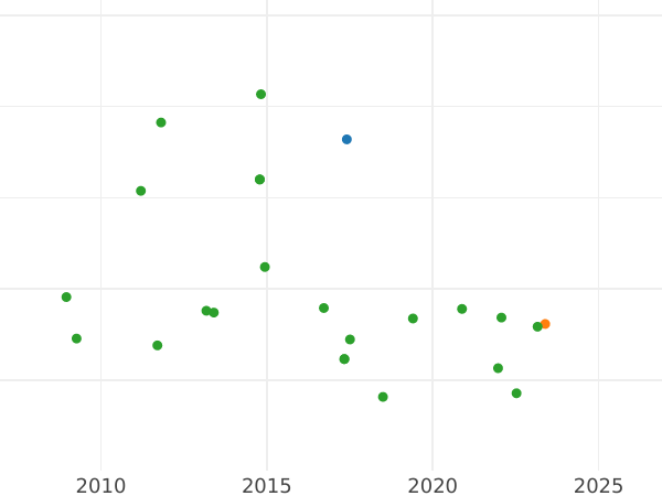 Auktionsverkaufs-Diagramm 1/2 Escudo 1762 S JV - Goldmünze Wert - Spanien, Karl III