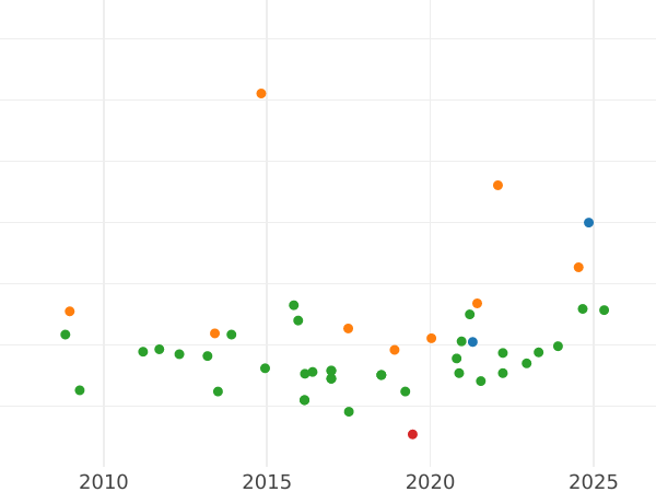 Auktionsverkaufs-Diagramm 1/2 Escudo 1764 S VC - Goldmünze Wert - Spanien, Karl III