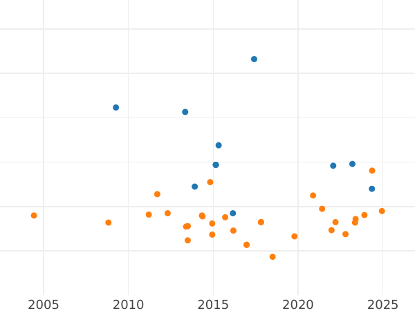 Auktionsverkaufs-Diagramm 1/2 Escudo 1765 S VC - Goldmünze Wert - Spanien, Karl III