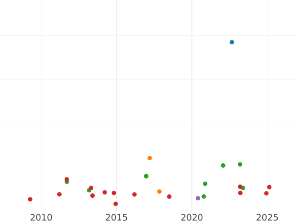 Auktionsverkaufs-Diagramm 1/2 Escudo 1767 S VC - Goldmünze Wert - Spanien, Karl III