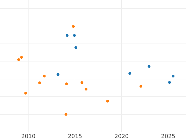 Auktionsverkaufs-Diagramm 1/2 Escudo 1767 S CF - Goldmünze Wert - Spanien, Karl III