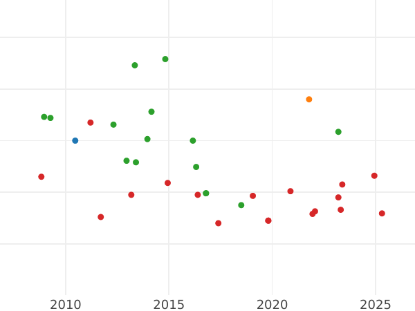 Auktionsverkaufs-Diagramm 1/2 Escudo 1768 S CF - Goldmünze Wert - Spanien, Karl III