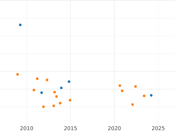 Auction sales chart 1/2 Escudo 1770 S CF - Gold Coin Value - Spain, Charles III