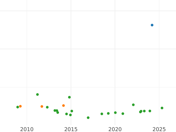 Auction sales chart 1/2 Escudo 1771 S CF - Gold Coin Value - Spain, Charles III