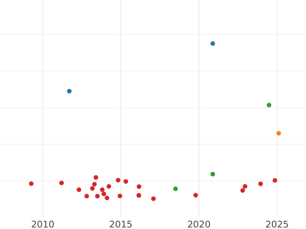 Auktionsverkaufs-Diagramm 1/2 Escudo 1773 S CF - Goldmünze Wert - Spanien, Karl III