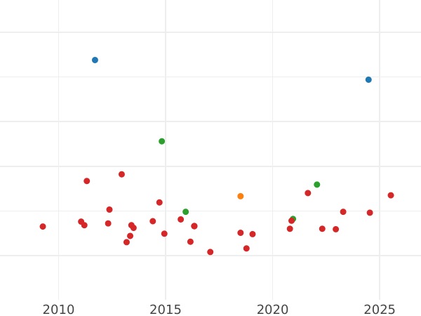 Gráfico de ventas en subastas Medio escudo 1774 S CF - valor de la moneda de oro - España, Carlos III