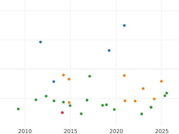 Auction sales chart 1/2 Escudo 1775 S CF - Gold Coin Value - Spain, Charles III