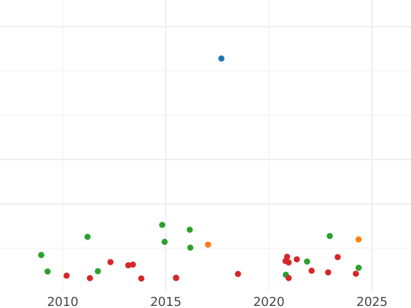 Auction sales chart 1/2 Escudo 1776 S CF - Gold Coin Value - Spain, Charles III