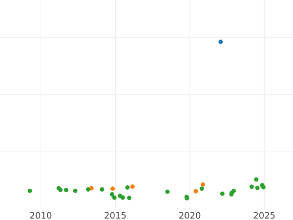 Auction sales chart 1/2 Escudo 1777 S CF - Gold Coin Value - Spain, Charles III