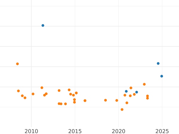 Auction sales chart 1/2 Escudo 1779 S CF - Gold Coin Value - Spain, Charles III