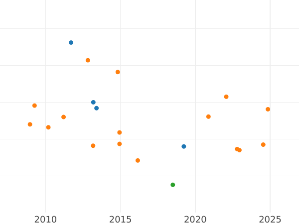 Auction sales chart 1/2 Escudo 1781 S CF - Gold Coin Value - Spain, Charles III