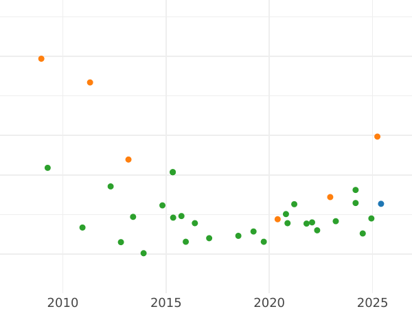 Auction sales chart 1/2 Escudo 1782 S CF - Gold Coin Value - Spain, Charles III