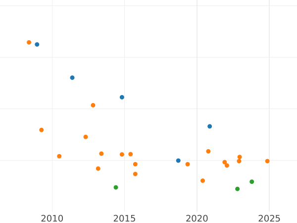 Auction sales chart 1/2 Escudo 1783 S CF - Gold Coin Value - Spain, Charles III
