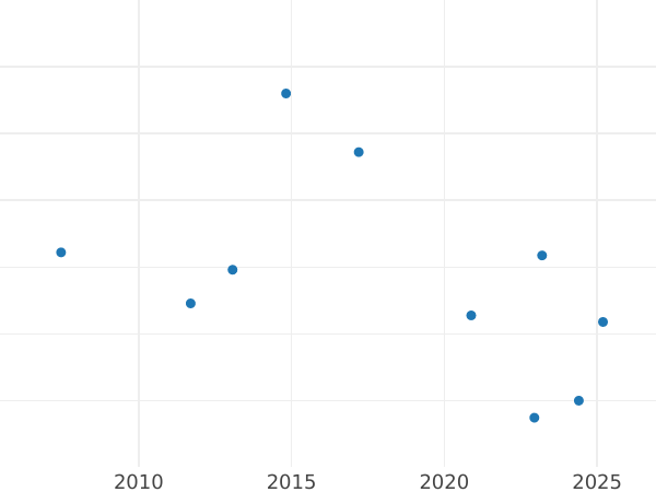 Auction sales chart 1/2 Escudo 1786 S C - Gold Coin Value - Spain, Charles III